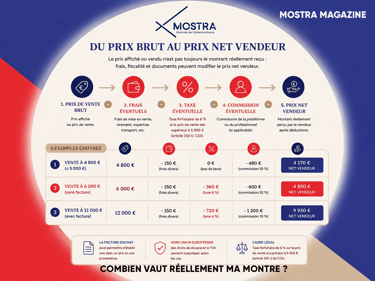 Infographie montrant la différence entre prix de vente brut et prix net vendeur pour une montre d’occasion